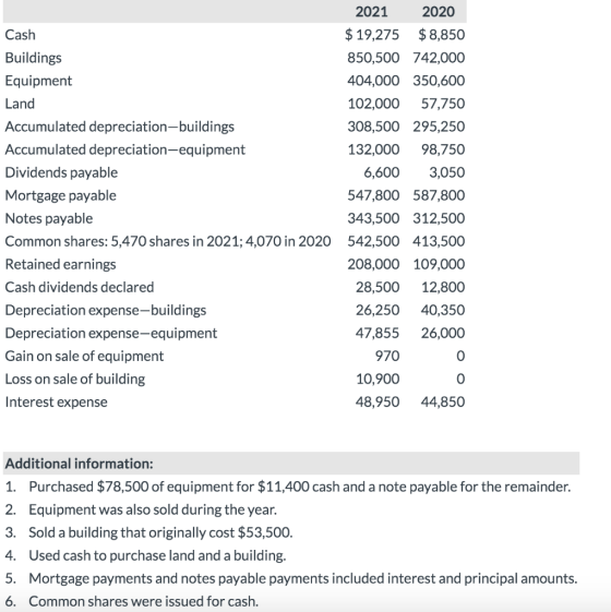2021 2020 $19,275 $8,850 Cash Buildings 850,500 742,000 Equipment 404,000 350,600 102,000 Land 57,750 Accumulated depreciatio