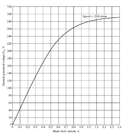320 Speed = 1200 r/min 240 き 200 180 3 160 140 120 100 0 0. 0.2 0.3 04 0.5 0.6 0.7 0.8 0.9 1.0 1. 2 13 1.4 Shunt field curren