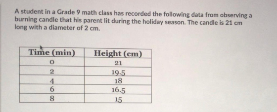 A student in a Grade 9 math class has recorded the following data from observing a burning candle that his parent lit during