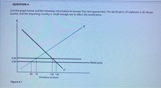 QUESTION 4 Use the graph below and the following information to answer the next question(s). The world price of soybeans is $