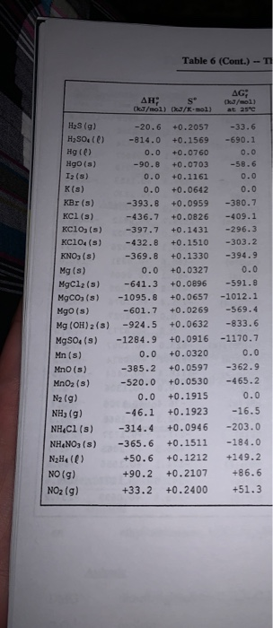 Table 6 (Cont.) - TI ΔΗ: sº (kJ/mol (J/kmol) AG; (kJ/moll at 25 H3(g) H2SO.) Hg) Ngo (3) 12 (8) K(s) KBr (5) KCl (S) KCIO, (s