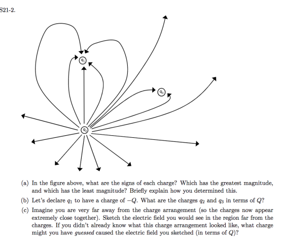 S21-2. q1 q3 q2 (a) In the figure above, what are the signs of each charge? Which has the greatest magnitude, and which has the least magnitude? Briefly explain how you determined this (b) Lets declare qi to have a charge of -Q. What are the charges q2 and qs in terms of Q? (c) Imagine you are very far away from the charge arrangement (so the charges now appear extremely close together). Sketch the electric field you would see in the region far from the charges. If you didnt already know what this charge arrangement looked like, what charge might you have guessed caused the electric field you sketched (in terms of Q)?
