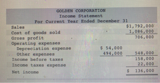 GOLDEN CORPORATION Income Statement For Current Year Ended December 31 Sales $1,792,000 Cost of goods sold 1,086,000 Gross pr