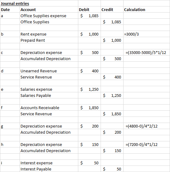 Journal entries Date Debit Calculation Account Of Credit fice Supplies expense Office Supplies $ 1,085 $ 1,085 $ 1,000 Rent expense Prepaid Rent 3000/3 $ 1,000 (35000-5000)/5*1/12 Depreciation expense Accumulated Depreciation 500 Unearned Revenue Service Revenue $ 1,250 Salaries expense Salaries Payable $ 1,250 Accounts Receivable $ 1,850 Service Revenue $ 1,850 (4800-0)/4*2/12 Depreciation expense Accumulated Depreciation 200 200 $150 (7200-0)/4*1/12 Depreciation expense Accumulated Depreciation $150 Interest expense Interest Payable 50 50