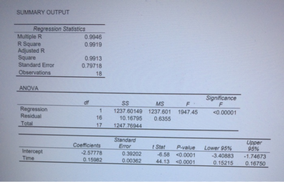 SUMMARY OUTPUT Regression Statistics Multiple R 0.9946 R Square 0.9919 Adjusted R Square 0.9913 Standard Error 0.79718 Observ