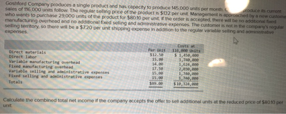 Goshford Company produces a single product and has capacity to produce 145,000 units per month. sales of 116,000 units follow