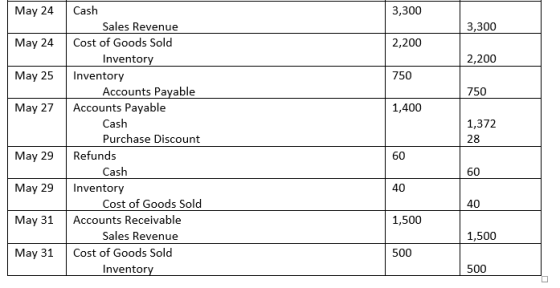 Cash May 24 3,300 Sales Revenue 3,300 Cost of Goods Sold May 24 2,200 Inventory 2,200 May 25 Inventory Accounts Payable Accou