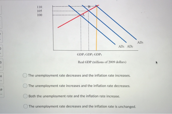 AD AD AD2 GDP, GDP, GDP; Real GDP (trillions of 2009 dollars) The unemployment rate decreases and the inflation rate increase