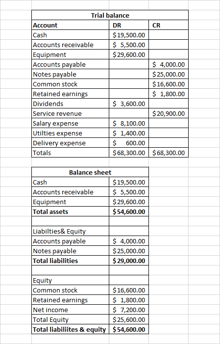 Trial balance DR $19,500.00 Account Cash Accounts receivable 5,500.00 Equipment Accounts payable Notes payable Common stock Retained earnings Dividends Service revenue Salary expense Utilties expense Delivery expense Totals CR $29,600.00 $ 4,000.00 $25,000.00 $16,600.00 $ 1,800.00 $ 3,600.00 $20,900.00 $ 8,100.00 $ 1,400.00 $600.00 $68,300.00 $68,300.00 Balance sheet $19,500.00 Cash Accounts receivable 5,500.00 Equipment Total assets $29,600.00 $54,600.00 Liabilties& Equit Accounts payable Notes payable Total liabilities $ 4,000.00 $25,000.00 $29,000.00 Common stock Retained earnings Net income Total Equit Total liabiliites & equity 54,600.00 $16,600.00 $ 1,800.00 $ 7,200.00 $25,600.00