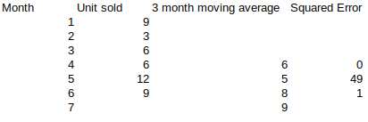 Month Unit sold 1 2. 3 4 5 6 7 3 month moving average Squared Error 9 3 6 6 6 0 12 5 49. 9 8 1 9