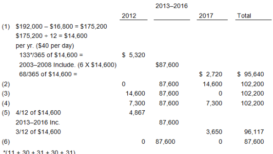 2013-2016 2012 2017 Total $192.000-$16,800 = $175,200 $175,200 12 $14,600 per yr. (S40 per day) (1) $ 5,320 133*1365 of $14,600 2003-2008 Include. (6 X $14,600) 68/365 of $14,600- $87,600 87,600 14,600 87,600 7,300 87,600 $ 2,720 95,640 102,200 102,200 102,200 14,600 7,300 (5) 4/12 of $14,600 2013-2016 Inc. 3/12 of $14,600 4,867 87,600 96,117 87,600 3,650 0 87,600 (11+ 30 + 31 + 30 + 31