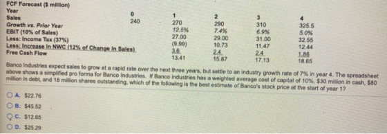 3.6 FCF Forecast ($ million) Year 0 1 2 3 4 Sales 240 270 290 310 325.5 Growth vs. Prior Year 12.5% 7.4% 6.9% 5.0% EBIT (10%