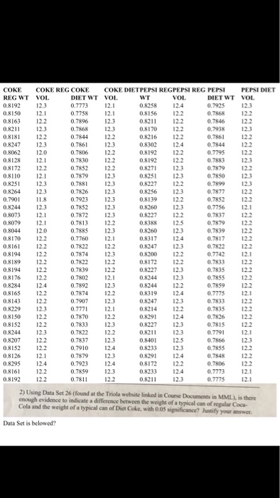 PSI PEPSI DIET DIET WT VOL 0.7925 0,7868 0.7846 22 0,7938 0.7861 0,7844 0.7795 0,7883 0,7879 0.7850 2.3 0.7899 0,7877 0.7852 0.7756 2.1 0.783712.2 0.7879 0.7839 2.2 0.7817 0,7822 0.7742 0.7833 0.7835 0.7855 0.7859 2.2 0.7775 0.7833 0.7835 0.7826 122 0.7815 0.7791 0.7866123 0.7855 12.2 0.7848 0.7806 0.7773 0.7775 COKE DIETPEPSI REGPEPSI REG PE COKE COKE REG COKE REG WT VOL 0.8192 23 0.8150 12.1 0.8163 12.2 08211 VOL NT 0.8258 124 0.8156 12.2 08211 0,8170 DIET WT VOL 0.7758 0.7896 0,7868 0.7844 2.2 0.7861 0.7806 12.2 0.7830 0.7852 0.7879 0.7881 0.7826 0.7923 0.7852 123 0.7872 0.7813 0.7885 0.7760 0.7822 2.2 0.7874 0.7822 12.2 0.7839 0.7802 121 0.7892 0.7874 12.2 12.3 12.2 12.2 12.2 0.8216 122 0.8302 12.4 0.8192 12.2 0.8192 122 0.8271 23 08251 08247 0.8128 2.1 0.8172 22 0.8110 12.1 0825 I 0.8264 123 0.7901 118 12.3 0.8256 123 0.8139 12.2 12.2 12.3 08073 0.8079 0.8044 12.0 0.8170 2.2 08161 08194 22 0.8227 0.8388 0.8260 23 08317 12.4 0.8247 123 0.8200 12.2 08172 12.2 08194 2.2 0.8176 2 12.3 12.3 0.8244 0.8244 12.2 08319 12.4 0.8247 12.3 0.8214 12.2 08291 08227 12.3 0.8211 08143 22 0.8229 23 0.8150 2.2 12.2 12.2 12.3 0.7870 0.7833 0.7822 2.2 0.7837 0.7910 0.7879 2.3 0.7923 0.7859 0.7811 0.8244 23 0.8207 12.2 12.3 0.8233 0.8291 0.8172 12.3 12.4 12.2 12.2 08295 08161 12.3 0.8211 2) Using Data Set 26 (found at the Triola website linked in Course Documents in MMIL.) is there enough evidence to indicate a difference between the weight of a typical can of regular Coca- Cola and the weight of a typical can of Dict Coke, with 0.05 significance? Data Set is belowed?