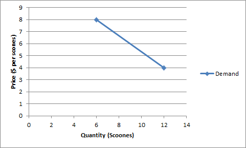 9 00 7 5 Price ($ per scones) Demand N 1 0 0 2 4 6 8 10 12 14 Quantity (Scoones)