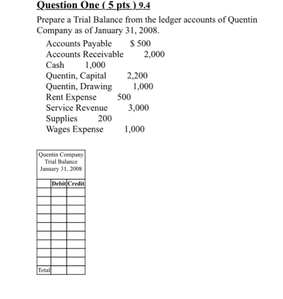 Question One (5 pts ) 9.4 Prepare a Trial Balance from the ledger accounts of Quentin Company as of January 31, 2008. Account