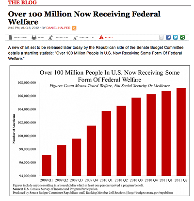 THE BLOG Over 1oo Million Now Receiving Federal Welfare 240 PM AUS 8,2012-BY DANEL HALPER A new chart set to be released later today by the Republican side of the Senate Budget Committee details a startling statistic: Over 100 Milion Poople in US. Now Receiving Some Form Of Federal Welfare. Over 100 Million People In U.S. Now Receiving Some Form Of Federal Welfare Figures Cowet Means-Tested Welare, Not Social Security Or Medicare 108,00,00 Figures 106,000,000 104,000,000 102,000,000 Eul 98,000,000 96,000,000 94,000,000 2009 QI 2009 Q2 2009 Q3 2009 Q4 2010 QI 2010 Q2 2010Q3 2010 Q4 2011 QI 2011 Q2 Fes inclde anyoe sesding in a honeloldin wich at least one petson reccived a peogram betve Source: US Cmsus Survey of Income and Progm Partikipation Psoduoed bry Senale Badgdt Conmice Republican taf Rankig MMember Jeff Sessionblpbedget senale po scpusbcn