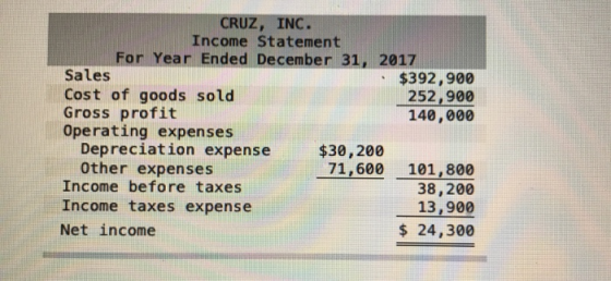CRUZ, INC. Income Statement For Year Ended December 31, 2017 Sales $392,900 Cost of goods sold 252,900 Gross profit 140,000 O
