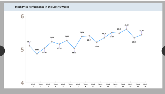 Stock Price Performance in the Last 16 Weeks £4.87 £5.04 E5.03 Week 1 Week 2 Week 3 Week 4 Week 5 Week 6 Week 7 Week 8 Week 9