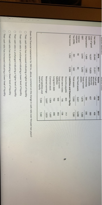 2010 20.440 16559 2017 21.017 2017 400 Net als Cost of good 15.833 595 1.892 3292 2.00 EBIT Interest 90 14 391 7,081 Net Inco