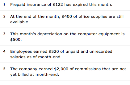 1 Prepaid insurance of $122 has expired this month. 2 At the end of the month, $400 of office supplies are still available. 3