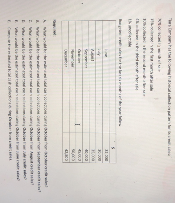Tiara Company has the following historical collection pattern for its credit sales: 70% collected in month of sale 15% collec