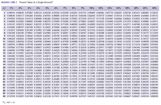 Exhibit 128.1 Present Value of a Single Amount* n/i 1% 2% 3% 4% 5% 6% 7% 8% 9% 10% 12% 14% 16% 18% 20% 25% 30% 10.99010 0.980