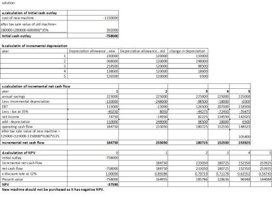 solution: -1150000 a.calculation of Initial cash outlay cost of new machine after tax sale value of old machine= 280000-(2800