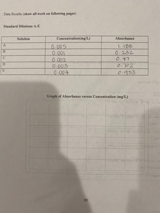 Data Results (show all work on following pages) Standard Dilutions A-E Solution Absorbance А B Concentration(mg/L) 0.005 0.00
