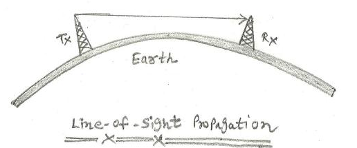 Earth ume-Of-sight Propagation