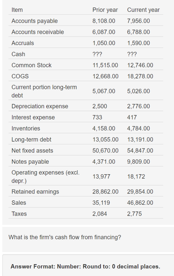 Item Prior year Current year Accounts payable 8,108.00 7,956.00 Accounts receivable 6,788.00 1,590.00 Accruals Cash 6,087.00