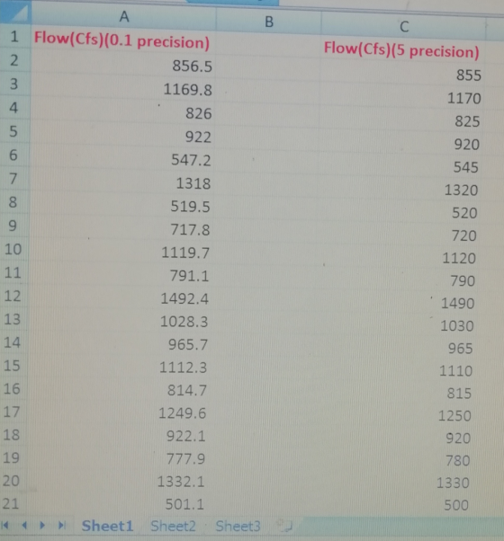 1 Flow(Cfs)(0.1 precision) 856.5 1169.8 826 922 547.2 1318 519.5 Flow(Cfs)(5 precision) 855 1170 825 920 545 1320 520 720 1120 790 1490 1030 965 1110 815 1250 920 780 4 6 10 12 13 14 15 16 17 18 19 20 21 1119.7 791.1 1492.4 1028.3 965.7 1112.3 814.7 1249.6 922.1 1332.1 501.1 1330 500 Sheet1 Sheet2 Sheet3