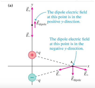 .y The dipole electric field at this point is in the Edinol positive y direction. dipole Е. The dipole electric field at this