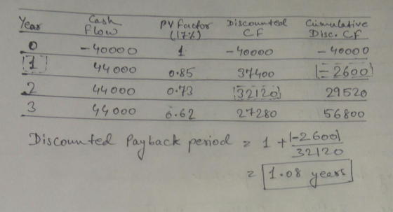 py factor (17 ) Discounteal СЕ Cash Cumulative flow Disc. CF - 4000 O - 40000 - yoooo 44000 0.85 37400 LE 2600] 44000 0.73 13