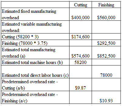 Cutting Finishing $400,000 $560,000 Estimated fixed manufacturing overhead Estimated variable manufacturing overhead Cutting