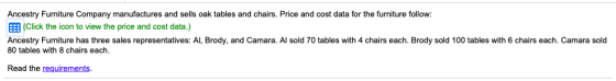 Ancestry Furniture Company manufactures and sells oak tables and chairs. Price and cost data for the furniture follow E(Click