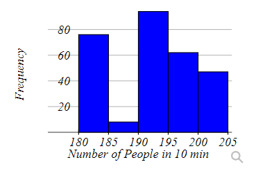 80 60 Frequency 1 40 -20 180 185 190 195 200 205 Number of People in 10 min Q