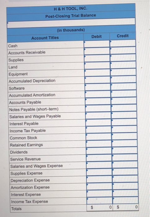 H&H TOOL, INC. Post-Closing Trial Balance (in thousands) Account Titles Debit Credit Cash Accounts Receivable Supplies Land E