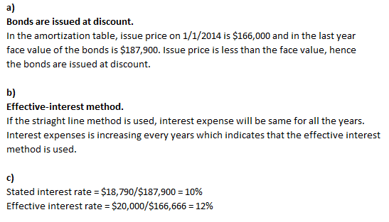 a) Bonds are issued at discount. In the amortization table, issue price on 1/1/2014 is $166,000 and in the last year face val