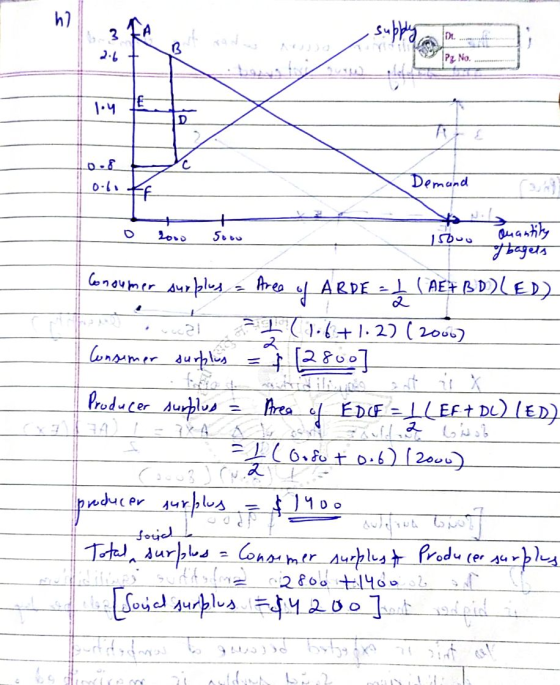 3 2.6 + P2 No. TE D C Consumer surblic of(s. 6+1.2) (2000) h2 supply 1.4 Demand to 5ooo Quantity 15000 of bagets Area ABDE -