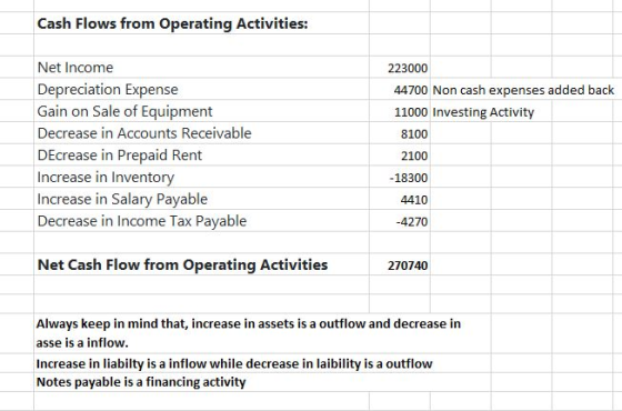Cash Flows from Operating Activities: Net Income Depreciation Expense Gain on Sale of Equipment Decrease in Accounts Receivab