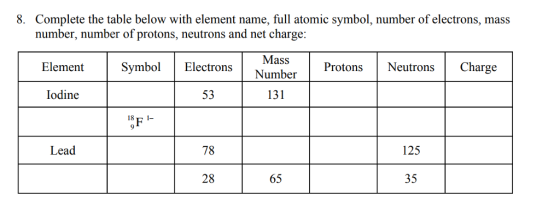 Complete the table below with element name, full atomic symbol, number of electrons, mass number, number of protons, neutrons and net charge: 8. Mass Protons Element SNumber NeutronsCharge SymbolElectrons Iodine 53 131 18 1- 78 125 Lead 28 65 35