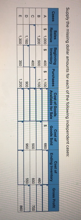 Supply the missing dollar amounts for each of the following independent cases: Beginning Purchases Inventory Cost of Goods So