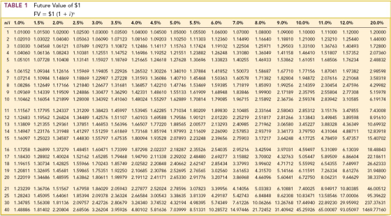 TABLE 1 Future Value of $1 FV = $1 (1 + i) n/i 1.0% 1.5% 2.0% 2.5% 3.0% 3.5% 4.0% 4.5% 5.0% 5.5% 6.0% 7.0% 8.0% 9.0% 10.0% 1