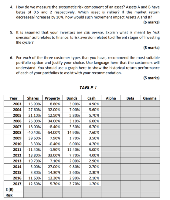 4. How do we measure the systematic risk component of an asset? Assets A and B have betas of 0.5 and 2 respectively. Which asset is riskier? If the market return decreases/increases by 10%, how would such movement impact Assets A and B? (5 marks) 5. It is assumed that your investors are risk averse. Explain what is meant by risk aversion as it relates to finance. Is risk aversion related to different stages of investing life cycle? (5 marks) 6. For each of the three customer types that you have, recommend the most suitable portfolio option and justify your choice. Use language here that the customers will understand. You should use a graph here to show the historical return performance of each of your portfolios to assist with your recommendation (5 marks) TABLE 1 YearShares Property Bonds Cash 4.90% 5.60% 5.70% 5.00% 6.70% 7.60% 3.50% 4.70% 5.00% 4.00% 2.90% 2.7096 2.30% 2.10% 1.70% Alpha Beta Gamma 2003 | 15.90% 2004 | 27.60%| 2005 | 21.10%| 2006 | 25.00% | 34.00% 2007 | 18.00%| -8.40% 2008 | -40.40% | -54.00% | 14.90% 2009| 39.60% 2010| 2011 | -11.40% | -1.50% | 11.40% 2012 | 18.80%| 33.00% 2013 | 19.70%| 2014 2015 2016 | 11.60%| 13.20% 20171 12.50% 8.80% 32.00%| 12.50%| 3,00% 7.00% | 5.80%| 3.10%| 3.50% 1.70% | 6.00% | 7.90% 3.30%| -0.40%| 7.70% | 2.00%| 9.8096| 2.60% 2.90%| 3.70% 5.00%| 3.80% 7.10%| 27.00% 14.30% 5.70% E (R) Risk