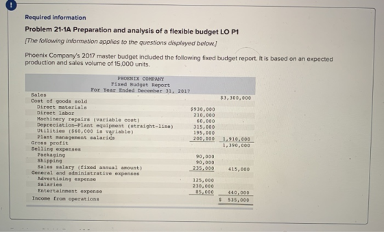 Required information Problem 21-1A Preparation and analysis of a flexible budget LO P1 The following information applies to t