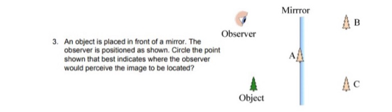 Mirrror Observer 3. An object is placed in front of a mirror. The observer is positioned as shown. Circle the point shown tha