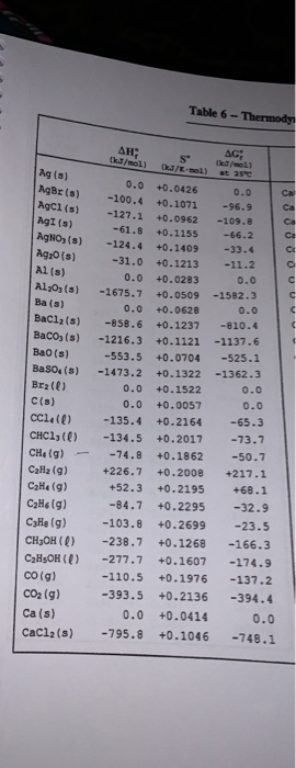 Table 6 - Thermody AH; kJ/mol S AGE at 250 0.0 -100.4 -127.1 -61.8 -124.4 -31.0 Ag (5) NgBr(s) AgCl(s) AgI (s) AgNO, () Ag20(