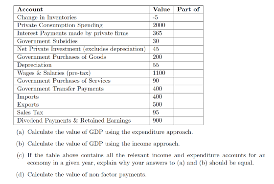 Account Change in Inventories Private Consumption Spending Interest Payments made by private firms Government Subsidies Net Private Investment (excludes depreciation) 45 Government Purchases of Goods Depreciation Wages & Salaries (pre-tax) Government Purchases of Services Government Transfer Payments Imports Exports Sales Tax Divedend Payments & Retained Earnings ValuePart of 2000 365 30 200 つつ 1100 90 400 400 500 95 900 (a) Calculate the value of GDP using the expenditure approach (b) Calculate the value of GDP using the income approach. (c) If the table above contains all the relevant income and expenditure accounts for an economy in a given year, explain why your answers to (a) and (b) should be equal d) Calculate the value of non-factor payments