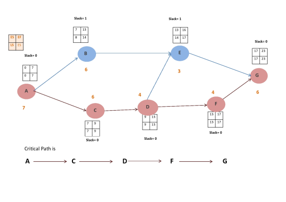 Slack= 1 Slack= 1 7 13 13 16 ES EF 8 14 14 17 Slack= 0 LS ES 17 23 B. E Slack= 0 17 23 0 7 6 3 7 A 4 6 7 D 13 17 9 13 7 9 13