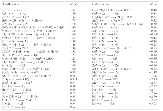 Half-Reaction 8° (V) Half-Reaction 8° (V) 2.87 1.99 1.82 1.78 1.70 1.69 1.68 1.60 1.51 1.50 1.46 1.36 1.33 1.23 F2 + 2e - →2F